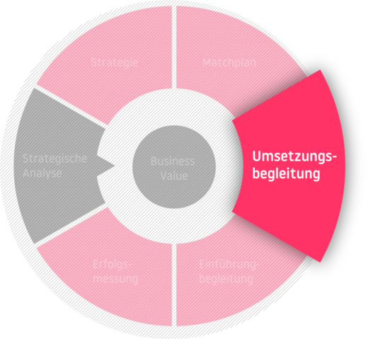 Die Phase der Umsetzungsbegleitung in der Beratung mit dem Business Value im Zentrum: Strategische Analyse - Strategie - Matchplan - Umsetzungsbegleitung - Einführungsbegleitung - Erfolgsmessung