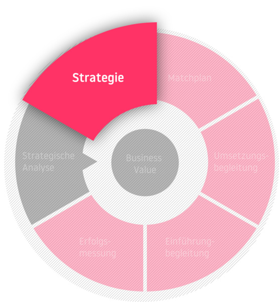 Die Phase der Strategie in der Beratung mit dem Business Value im Zentrum: Strategische Analyse - Strategie - Matchplan - Umsetzungsbegleitung - Einführungsbegleitung - Erfolgsmessung